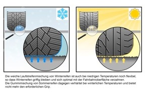 Deutscher Verkehrssicherheitsrat e.V.: Wer beim Winterreifenkauf spart, muss später oft mehr zahlen (FOTO)