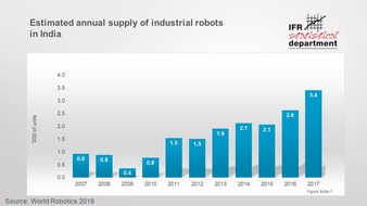 IFR - International Federation of Robotics: Indien: Roboter-Absatz steigt um 30 Prozent - World Robotics Report