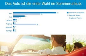 Aral AG: Repräsentative Umfrage zum Sommerurlaub 2016: Deutsche fahren am liebsten mit dem Auto in die Ferien