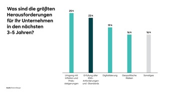 Roland Berger: Unternehmen haben strategische Bedeutung von ESG erkannt, aber nur jedes Dreizehnte sieht sich dafür optimal aufgestellt