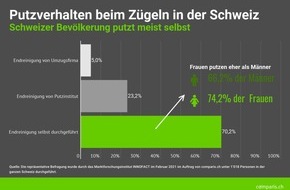 comparis.ch AG: Medienmitteilung: Zügeln: Mehrheit der Schweizer Bevölkerung schleppt Kartons selber