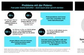 Aspargo Labs S.r.l.: Repräsentative Umfrage unter deutschen Männern gibt interessante Aufschlüsse über Potenzprobleme und Anforderungen an ihre Behandlung