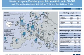 Stifterverband für die Deutsche Wissenschaft: EU-Forschungsmittel stärken deutsche Unternehmen / Deutschland Spitze bei der Einwerbung europäischer Fördermittel (mit Grafik)