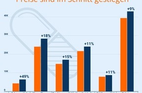 Idealo Internet GmbH: Arzneimittelengpässe: Onlinepreise für rezeptfreie Medikamente gestiegen