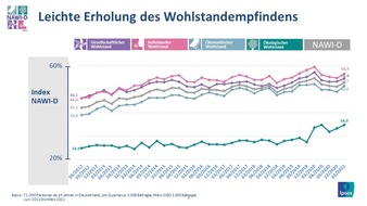 Ipsos GmbH: Studie: Leichte Erholung beim Wohlbefinden der Deutschen