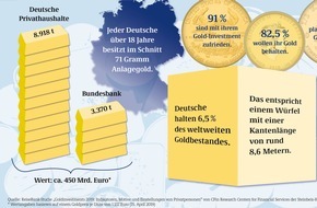 Reisebank AG: ReiseBank-Goldstudie 2019 belegt: Deutsche setzen unverändert auf Gold zur Wertabsicherung