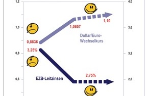 Postbank: Zinstrend Januar 2003