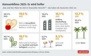 norisbank GmbH: Lust auf Konsum / norisbank Umfrage zeigt positive Tendenz: Die Deutschen öffnen wieder ihre Geldbeutel