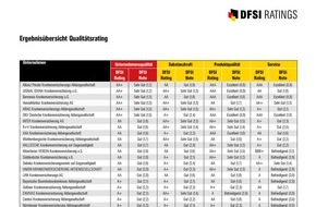 DFSI Ratings GmbH: DFSI Qualitätsrating: Die besten Privaten Krankenversicherer 2019/2020