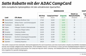 ADAC: ADAC Verlag: 3.200 Rabatte mit der ADAC CampCard / Auch in der Hauptsaison attraktive Sonderkonditionen