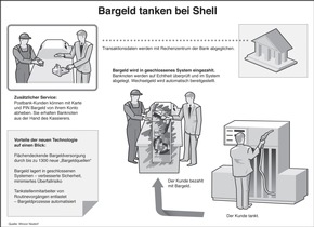 Postbank: Ab sofort tanken Postbank-Kunden Geld bei Shell (mit Bildern)