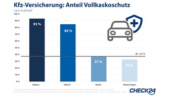 CHECK24 GmbH: Kfz-Versicherung: Nur jede*r Dritte hat Vollkaskoschutz