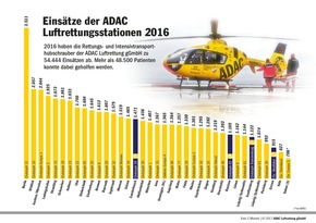 Alle fünf Minuten ein Hubschrauber-Einsatz / Gemeinnützige ADAC Luftrettung startet 2016 zu 54.444 Notfällen / Flotte modernisiert: mehr Reichweite und verbesserte Leistung