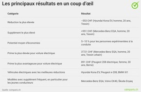 comparis.ch AG: Communiqué de presse : Véhicules électriques : une assurance moins chère, mais pas pour tout le monde