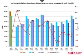 auto-schweiz / auto-suisse: Nouvelles voitures de tourisme en 2018: Bilan d'une année automobile mouvementée