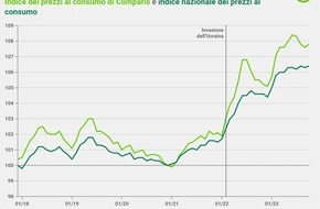 comparis.ch AG: Comunicato stampa: Carenza d’acqua, siccità e temperature elevate: prezzi dell’olio d’oliva alle stelle