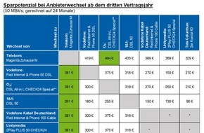 CHECK24 GmbH: Wechsel des Internetanbieters nach Mindestvertragslaufzeit spart bis zu 494 Euro