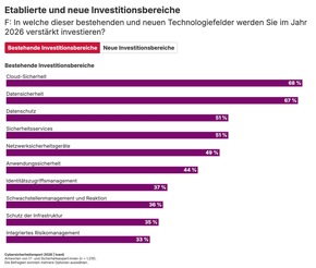 Ivanti Cybersecurity Report 2026 – Agentic AI wird strategische Priorität für 87 % der Security-Teams