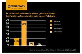 Continental Reifen GmbH: Autofahren im Winter: Die Schweizer fühlen sich sicher