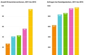 Pro Juventute: 5-Jahres-Statistik der Notrufnummer 147 zeigt: Verdreifachung der Kriseninterventionen und 50 Prozent mehr Anfragen zum Thema Suizid