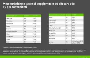 comparis.ch AG: Comunicato stampa: Gravi mancanze di trasparenza e forti differenze nelle imposte di soggiorno in Svizzera