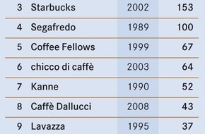 foodservice: Exklusives Ranking: Deutschlands Kaffeebar-Ketten expandieren (BILD)