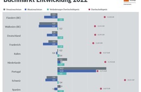 GfK Entertainment GmbH: Europäischer Buchmarkt: Steigende Preise, sinkende Absätze, boomende Reiseführer