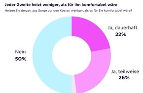 Octopus Energy Germany GmbH: Jeder Fünfte friert im eigenen Zuhause: 1 Million Euro Hilfe von Octopus Energy