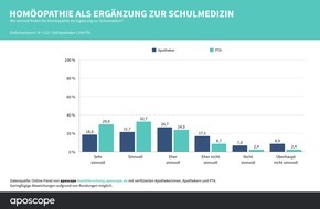 APOTHEKE ADHOC: Neue aposcope-Studie veröffentlicht: "Streitfall Homöopathie: Mehrheit in Apothekenteams positiv"