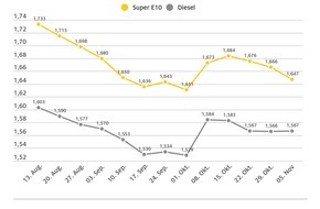 ADAC: Benzinpreis gibt im Wochenvergleich deutlich nach / Diesel leicht teurer / Rohölpreis ebenfalls wieder höher