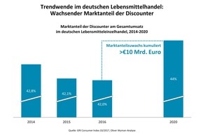 Oliver Wyman: Der Discount schlägt zurück / Oliver Wyman-Umfrage zum Lebensmittelhandel