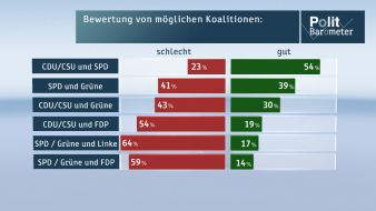 ZDF: ZDF-Politbarometer September I 2012 / Große Koalition mehrheitlich gewünscht und erwartet /  Fiskalpakt ja - ESM nein (BILD)