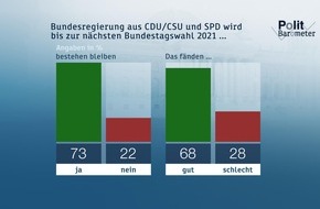 ZDF: ZDF-Politbarometer November I 2019 /  Deutliche Mehrheit will Fortsetzung der Koalition aus CDU/CSU und SPD / Im Osten meint fast jeder Zweite, Ostdeutsche werden wie Bürger 2. Klasse behandelt (FOTO)