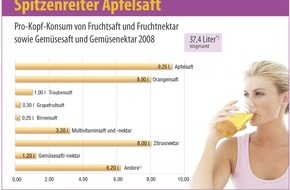 VdF Verband der deutschen Fruchtsaft-Industrie: Deutsche Fruchtsaftindustrie: Die Qualität zählt (Mit Grafik)