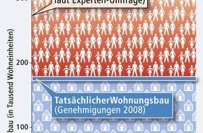 Bundesgeschäftsstelle Landesbausparkassen (LBS): Forscher sehen große Neubaulücken / Institutsmehrheit beziffert laut LBS-Umfrage Bedarf auf 270.000 bis 350.000 Wohneinheiten - Neubau müsste 50 bis 100 Prozent höher als heute liegen