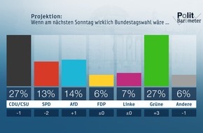 ZDF: ZDF-Politbarometer  September II 2019  Klimadebatte stärkt die Grünen - Union und SPD auf Tiefststand /  Trotz Kritik am Klimapaket: Mehrheit gegen deutlich höhere Benzinpreise (FOTO)