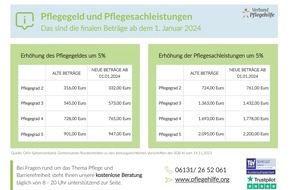 Verbund Pflegehilfe: GKV-Spitzenverband veröffentlicht finale Beträge der Pflegeleistungen: Das bekommen Sie tatsächlich ab dem 1. Januar 2024