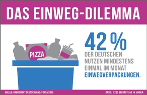 RaboDirect Deutschland: forsa-Studie zum Verpackungskonsum: Männer greifen häufiger zu Einwegprodukten