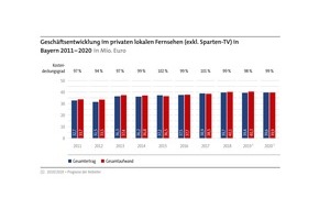 BLM Bayerische Landeszentrale für neue Medien: Privater Rundfunk in Bayern wirtschaftlich weiterhin stabil / Studie zur wirtschaftlichen Lage des Rundfunks 2018/2019 erschienen