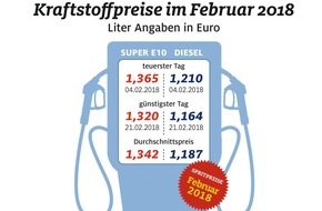 ADAC: Leichte Entspannung beim Tanken im Februar / Benzin und Diesel günstiger als im Vormonat / Ölnotierungen deutlich niedriger