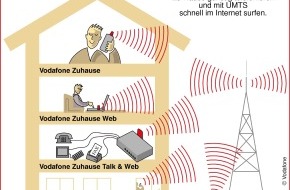 Vodafone GmbH: Startschuss für Vodafone ZuhauseMobil: Ein Handy für unterwegs und Zuhause