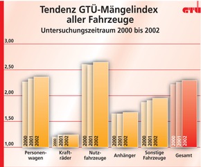 GTÜ deckt Risikogruppen auf