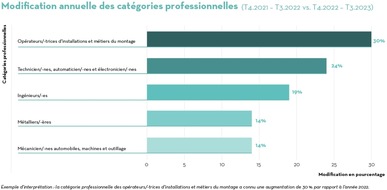 Adecco Group: Communiqué de presse: Le marché du travail suisse reste résilient malgré un contexte difficile