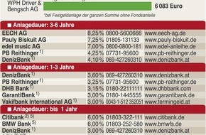 Faktenkontor: Freies Sparen als rentable Alternative zur Riester-Rente