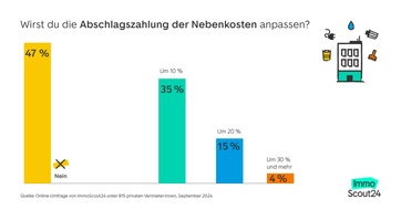 Die Hälfte der Vermieter:innen erhöht Nebenkosten