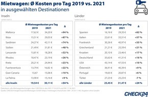 CHECK24 GmbH: Nach Corona-Lockerungen: Nachfrage nach Mietwagen steigt deutlich