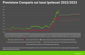 comparis.ch AG: Comunicato stampa: Non sono previsti altri shock sui tassi