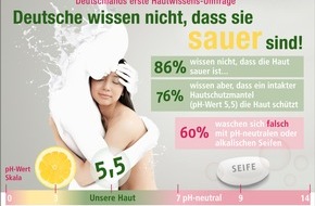Sebapharma GmbH & Co. KG: Deutschlands erste Hautwissens-Umfrage