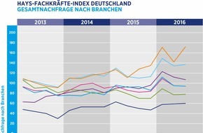 Hays AG: Stellenmarkt für Fachkräfte zog im dritten Quartal 2016 wieder leicht an