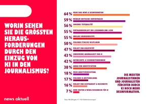 Medien-Trendmonitor 2025: So arbeiten Journalistinnen und Journalisten mit KI